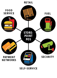 C-Store and Fuel Point of Sale